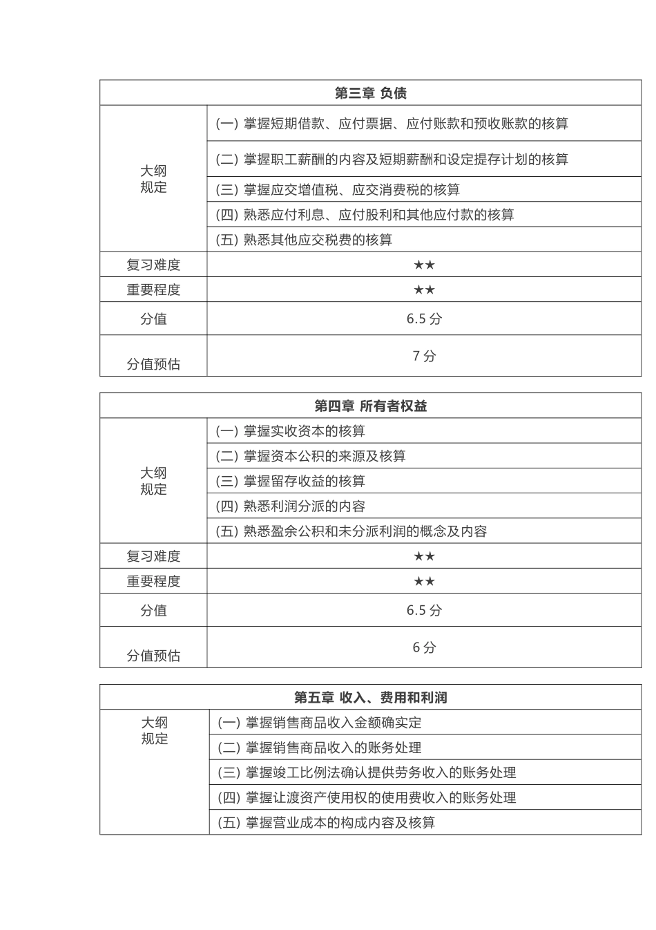2025年初级会计职称考试大纲及考点解析_第3页