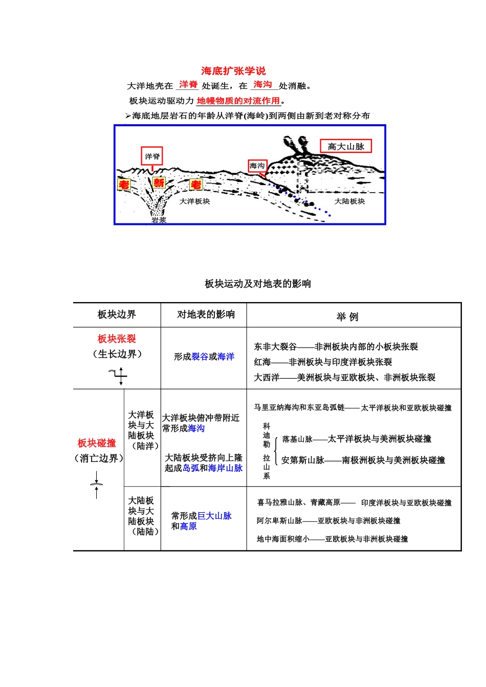2025年地理高一专题知识点5板块运动提纲图片_第2页