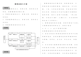 2025年圆锥曲线与方程知识点大题