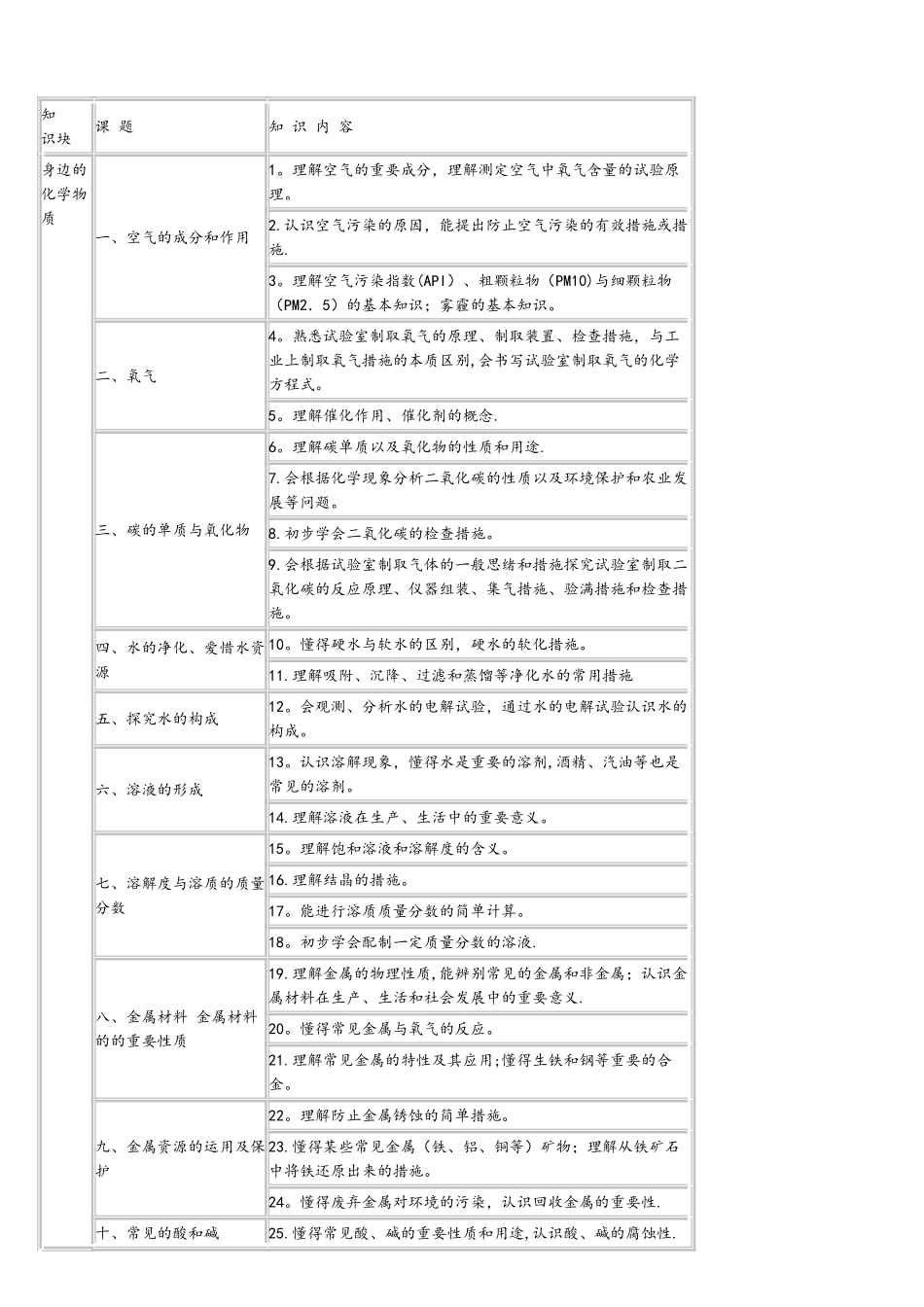 2025年连云港中考化学考试大纲_第2页