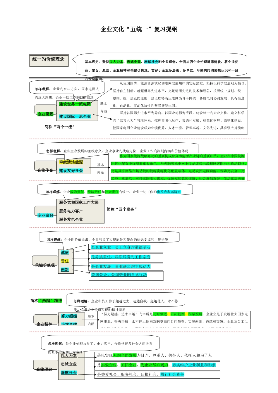2025年国网公司企业文化五统一知识点梳理_第1页