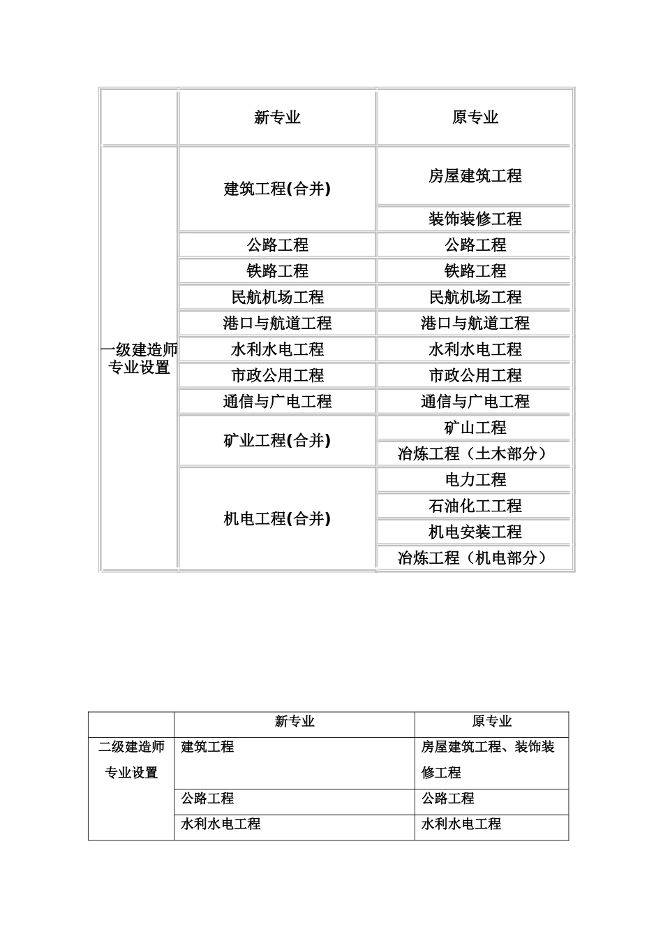 2025年一二级建造师新专业分类_第1页