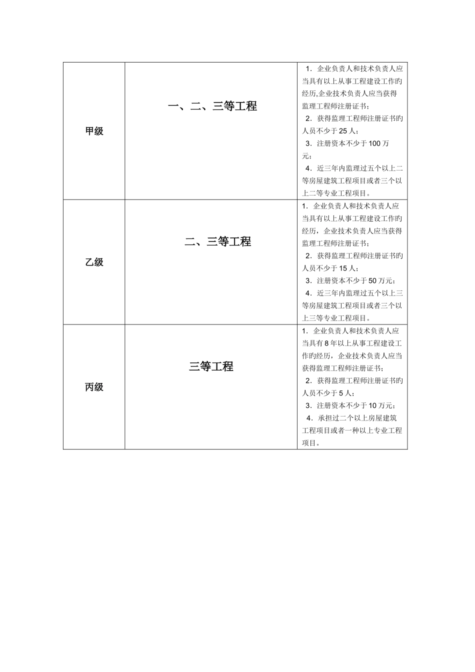 2025年一二级建造师新专业分类_第3页
