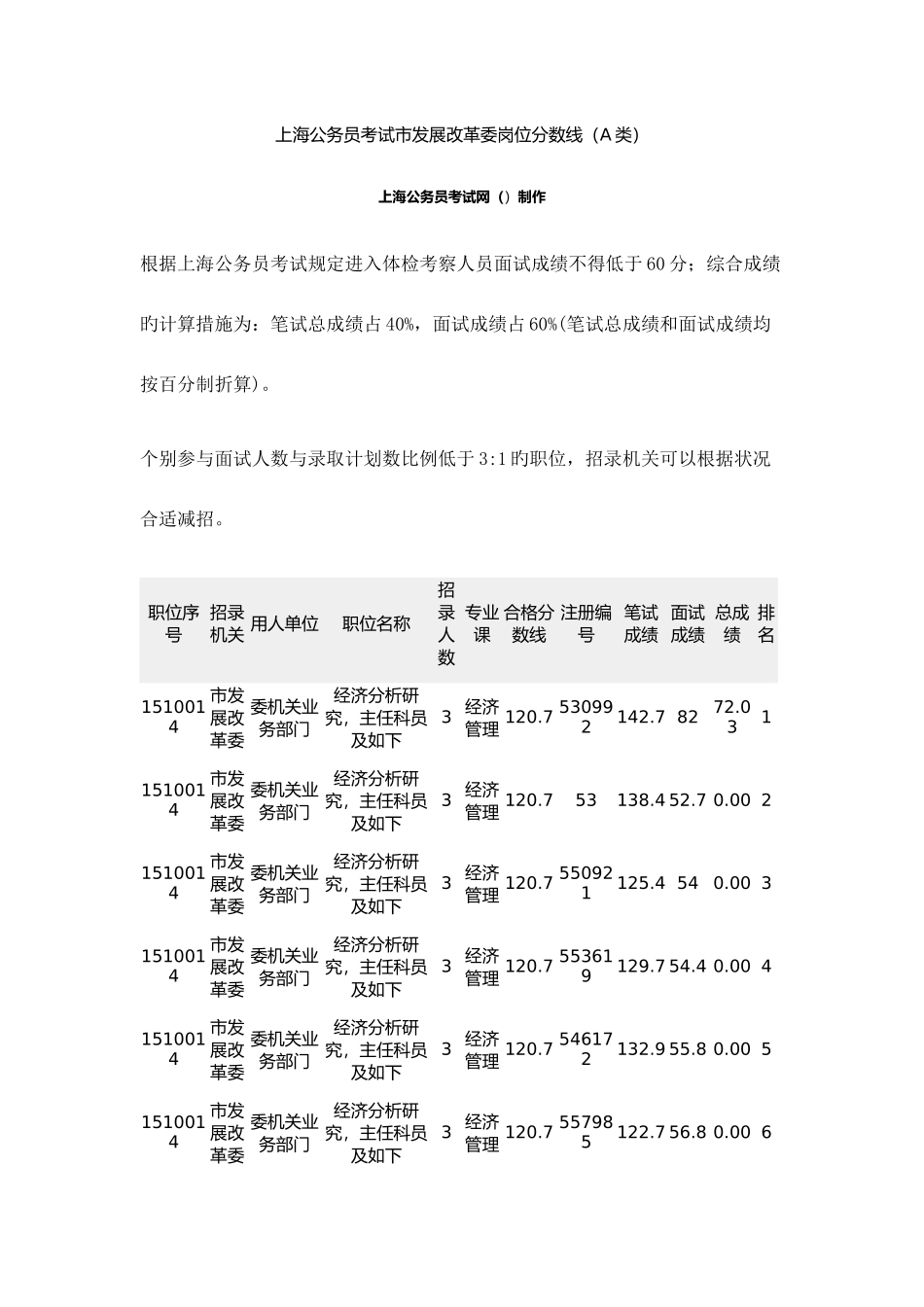 2025年上海公务员考试市发展改革委岗位分数线A类_第1页