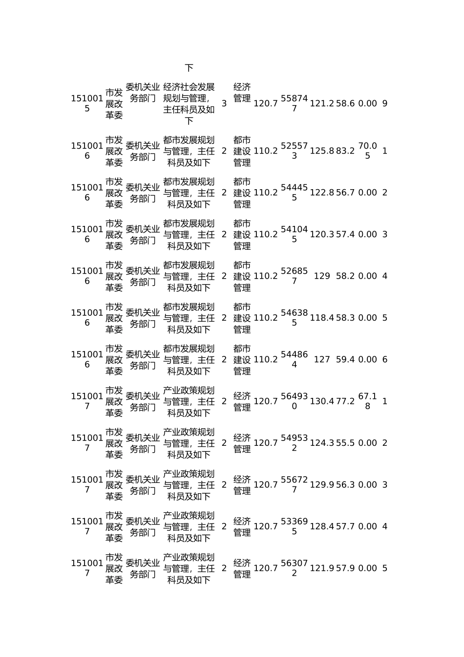 2025年上海公务员考试市发展改革委岗位分数线A类_第3页