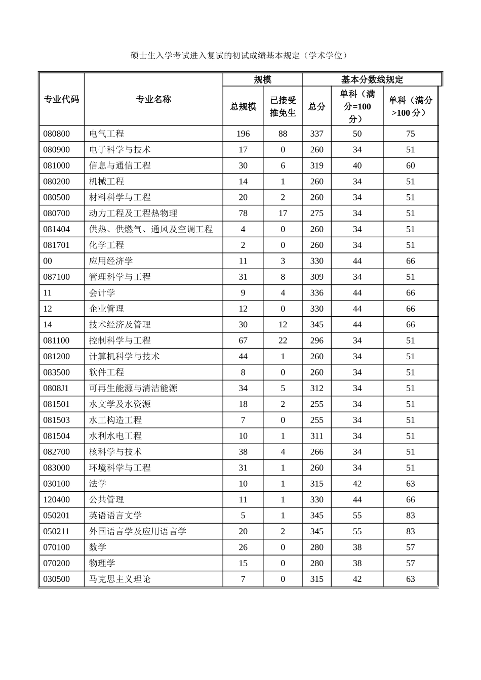 2025年硕士生入学考试进入复试的初试成绩基本要求学术学位_第1页