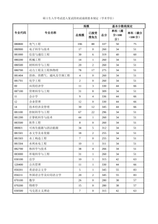 2025年硕士生入学考试进入复试的初试成绩基本要求学术学位