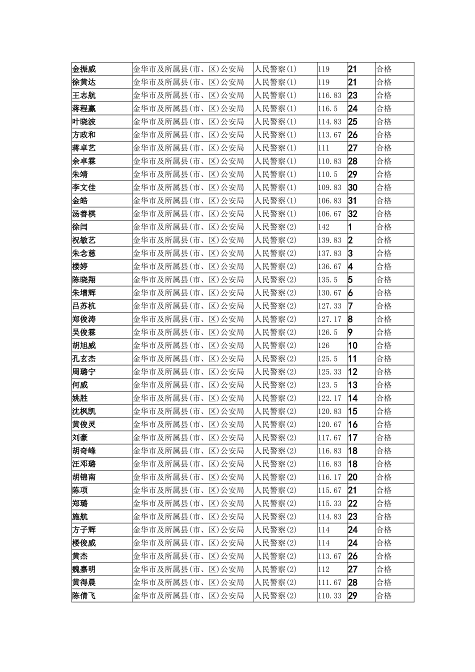 2025年金华市市级机关考试录用公务员入围面试人员体能测评后确定112人_第2页