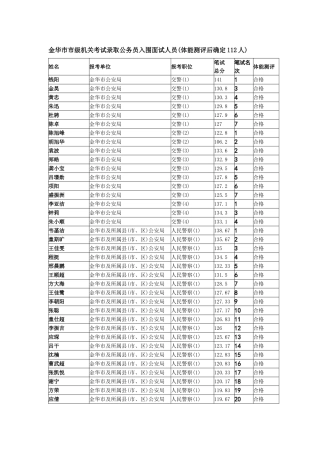 2025年金华市市级机关考试录用公务员入围面试人员体能测评后确定112人