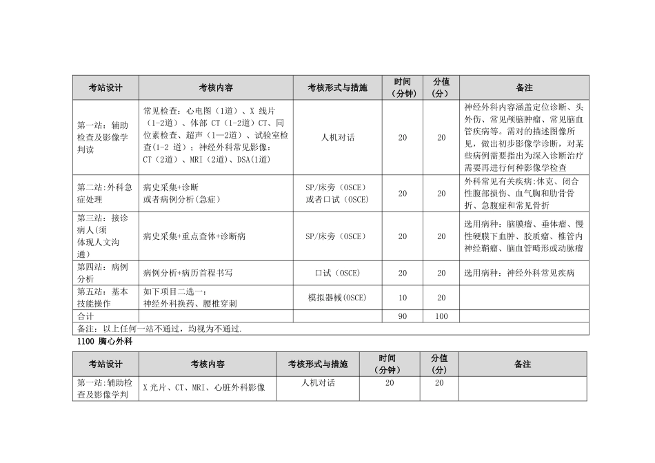 2025年湖北省住院医师规范化培训结业实践技能考核方案_第3页