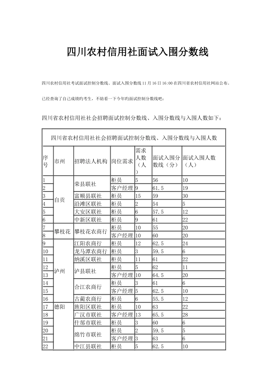 2025年四川农村信用社面试入围分数线_第1页