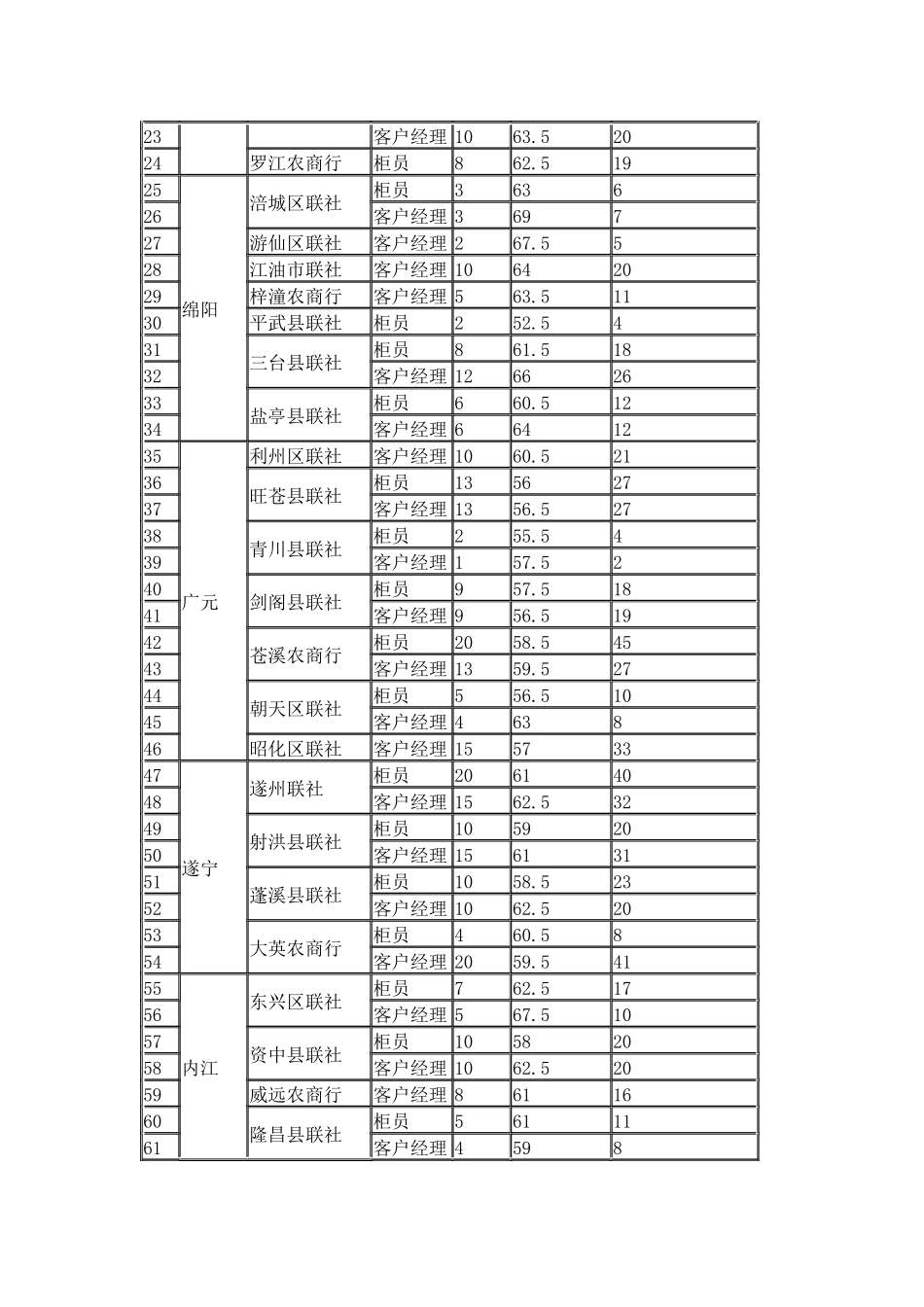 2025年四川农村信用社面试入围分数线_第2页