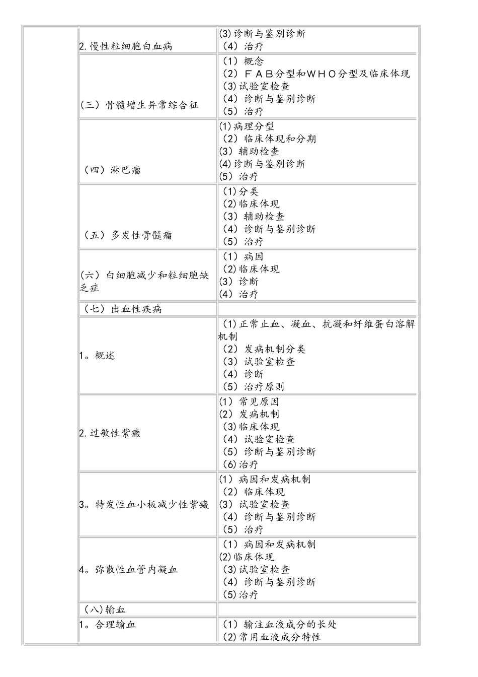 2025年临床执业医师考试大纲血液系统_第2页
