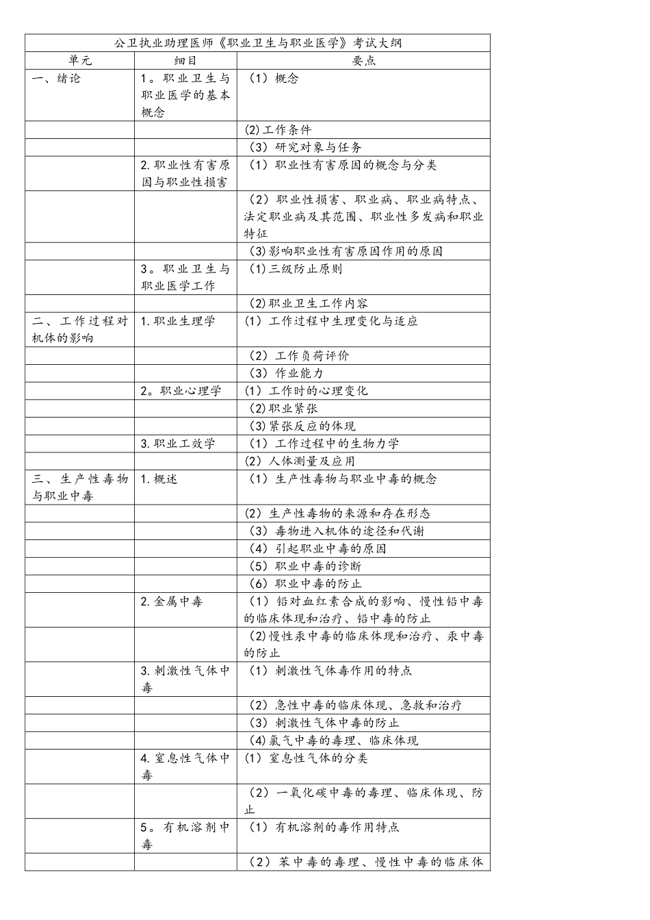 2025年公卫执业助理医师职业卫生与职业医学考试大纲_第1页