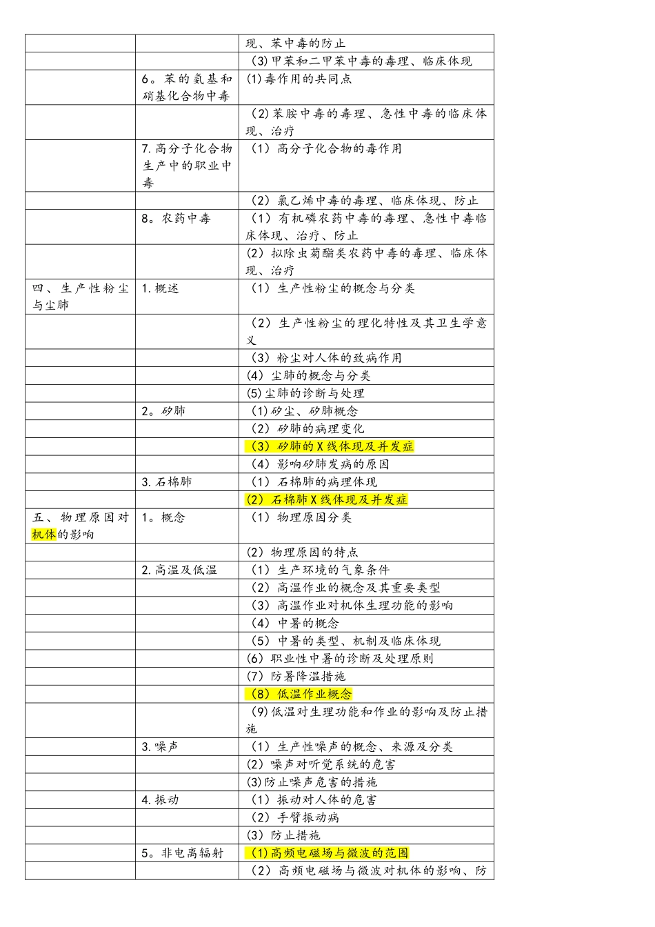 2025年公卫执业助理医师职业卫生与职业医学考试大纲_第2页