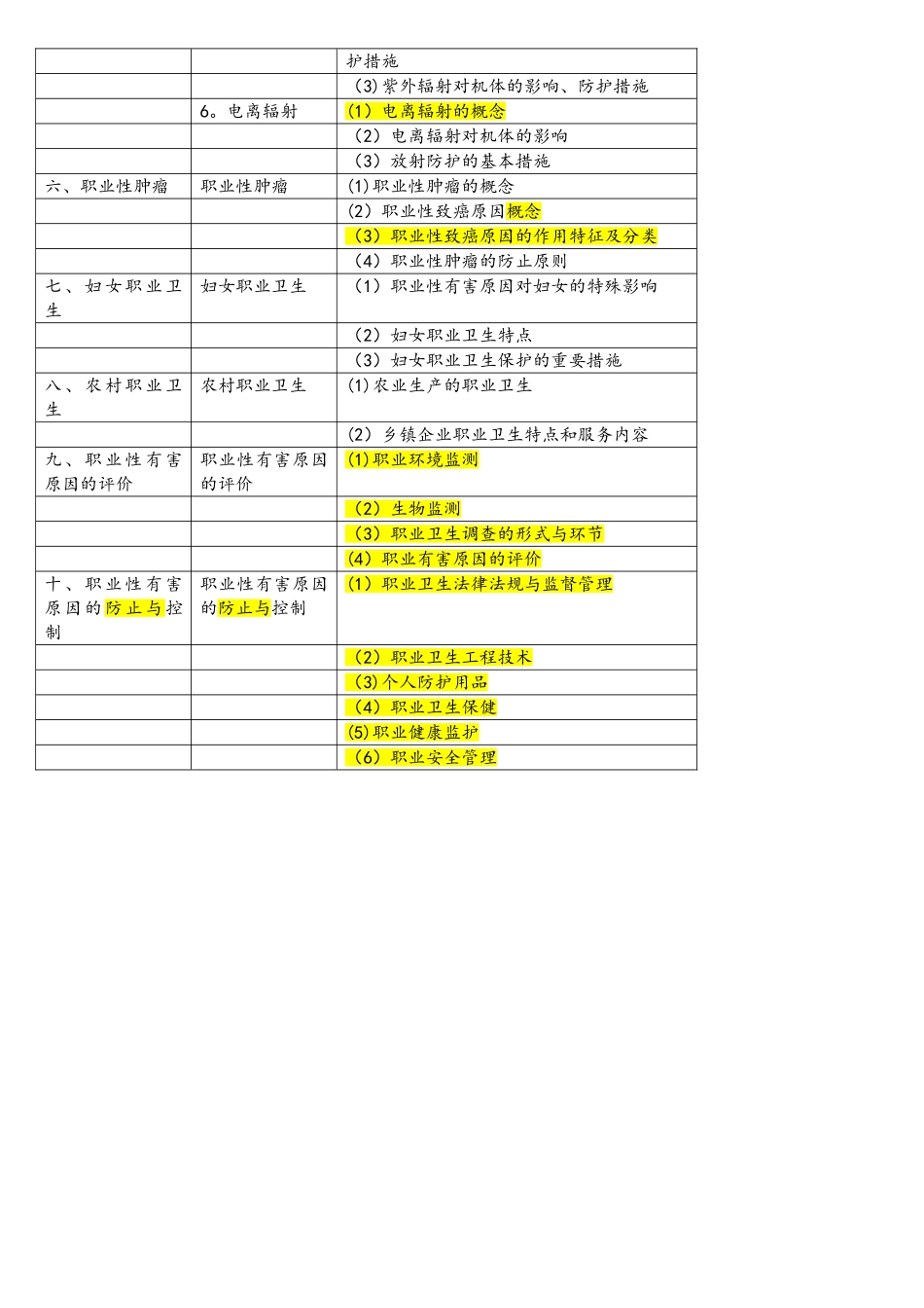2025年公卫执业助理医师职业卫生与职业医学考试大纲_第3页