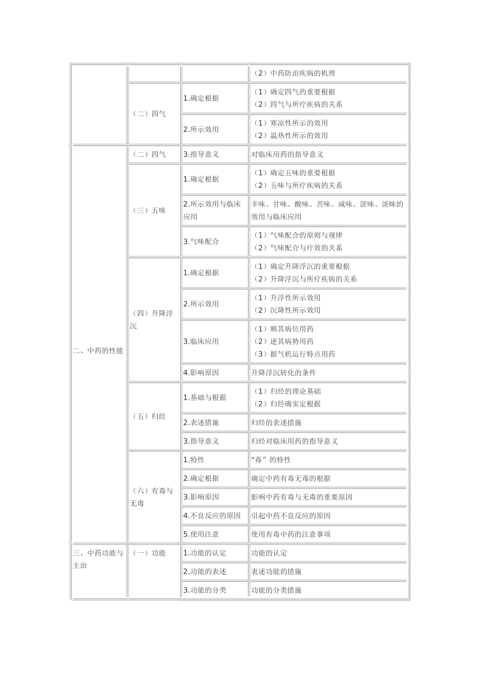 2025年执业药师考试大纲中药学_第2页