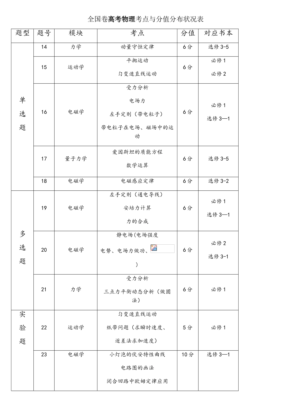 2025年全国卷高考物理考点及分值分布_第1页
