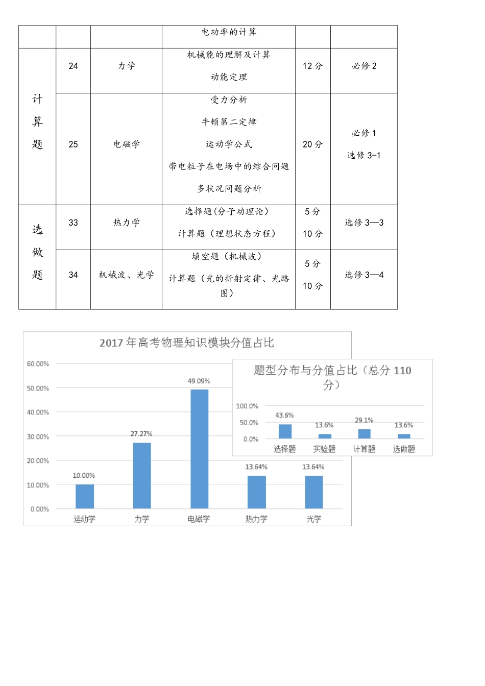 2025年全国卷高考物理考点及分值分布_第2页