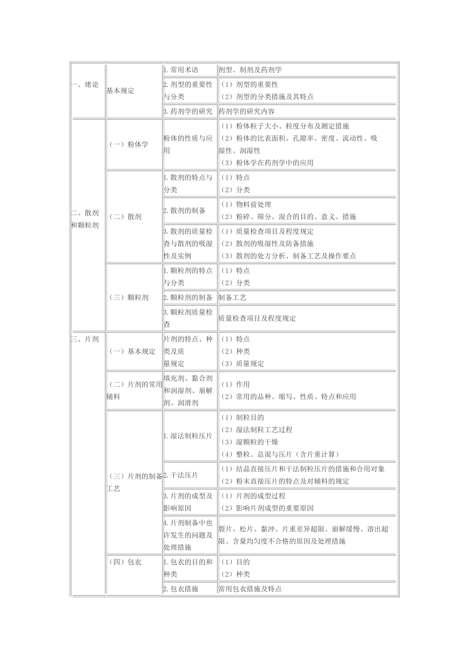 2025年执业西药师药学专业二药剂学考试大纲考拉网_第3页