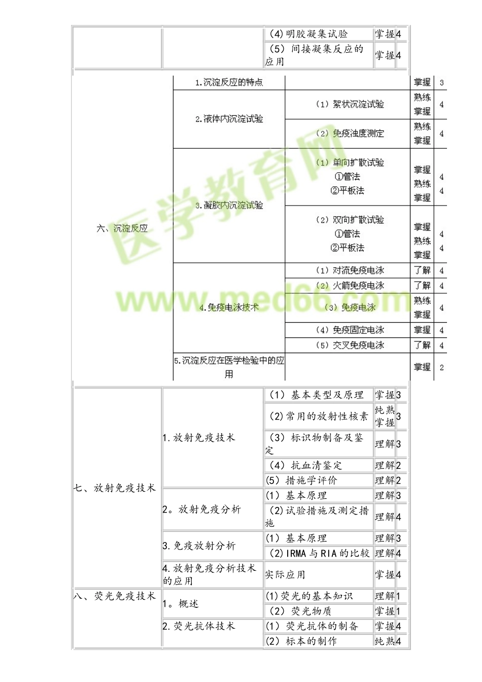 2025年临床医学检验技师考试大纲免疫学和检验_第3页