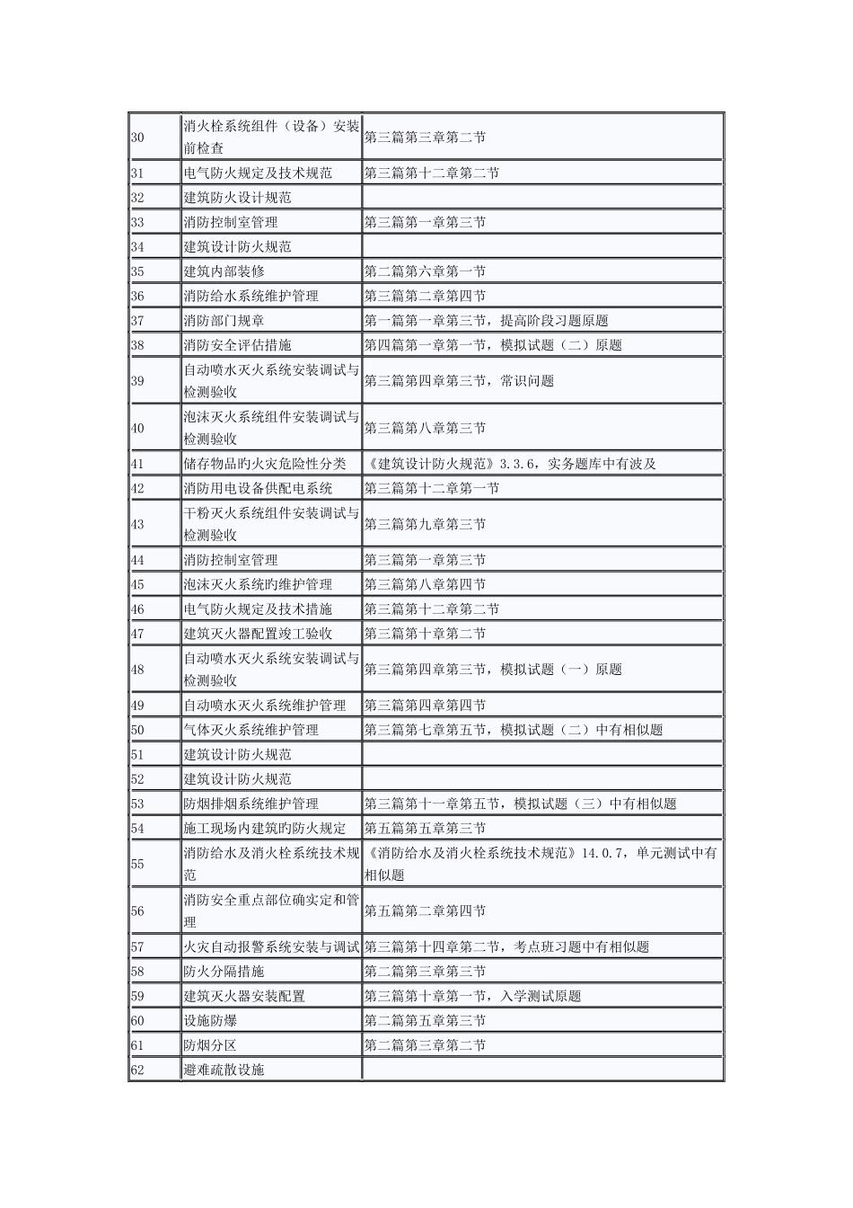 2025年一级消防工程师消防安全技术综合能力考试真题涉及考点总结_第2页