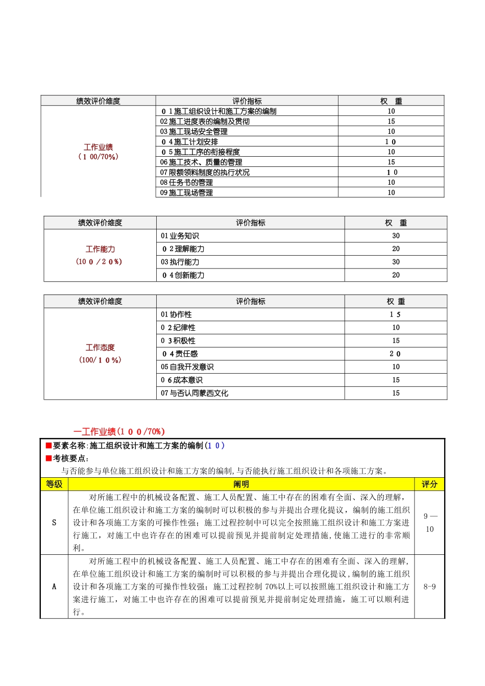 2025年工程部施工员绩效考核表_第2页
