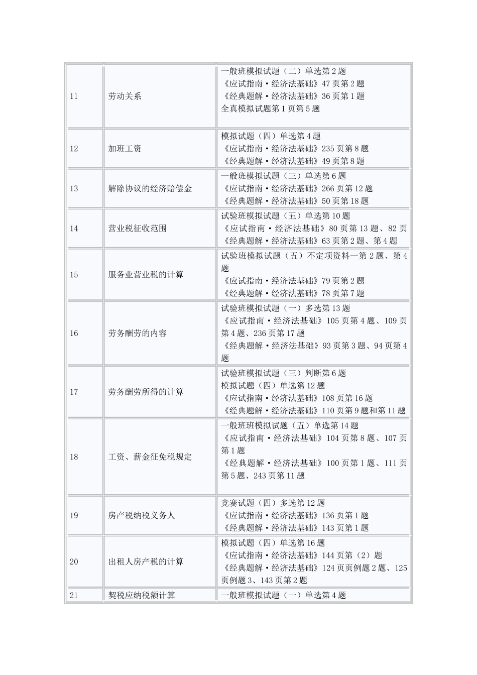 2025年初级会计职称经济法基础试题涉及考点总结_第2页