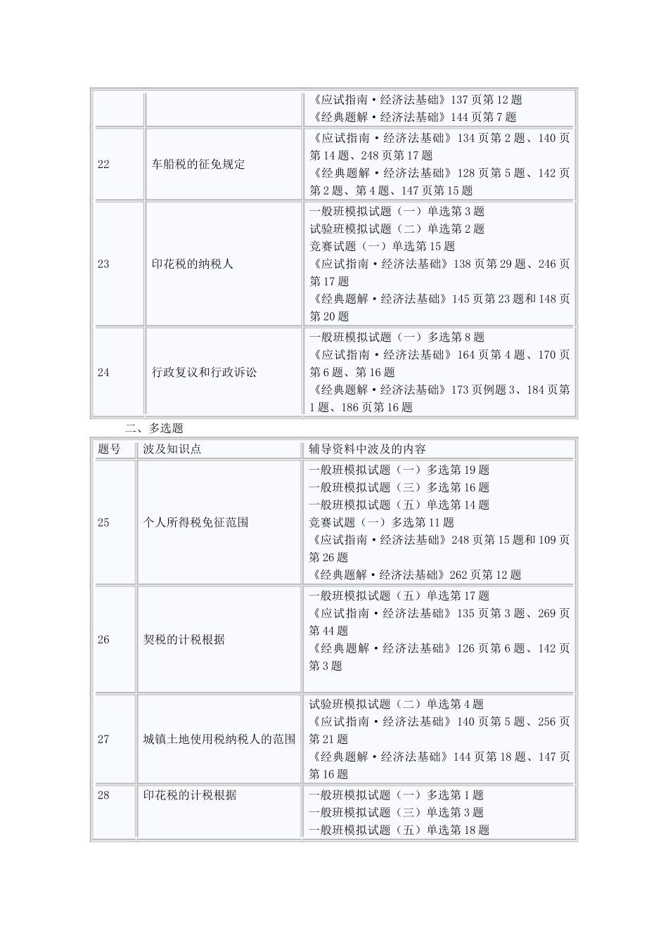 2025年初级会计职称经济法基础试题涉及考点总结_第3页