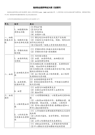2025年临床执业医师考试大纲生理学
