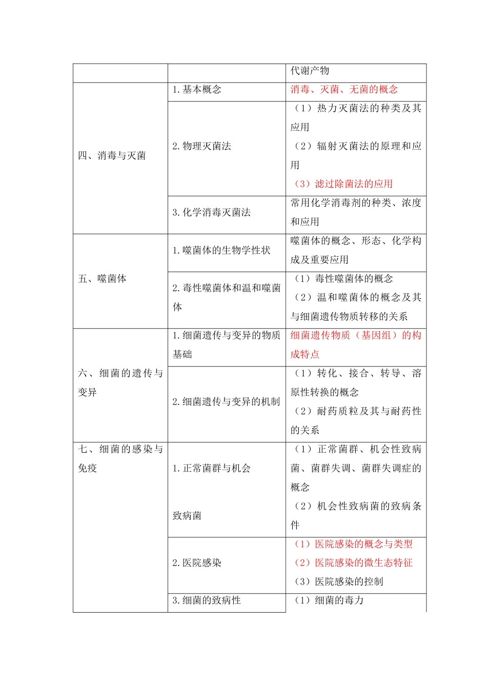 2025年临床执业医师医学微生物学考试大纲_第2页