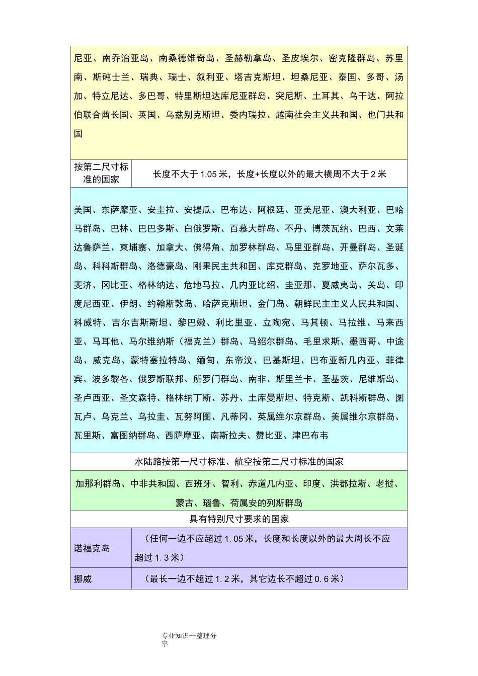国际邮件封装要求和尺寸_第3页
