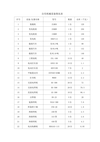 自有施工机械设备情况