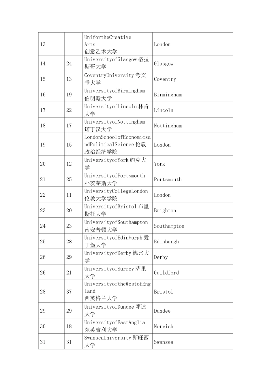 英国大学完整排名_第2页