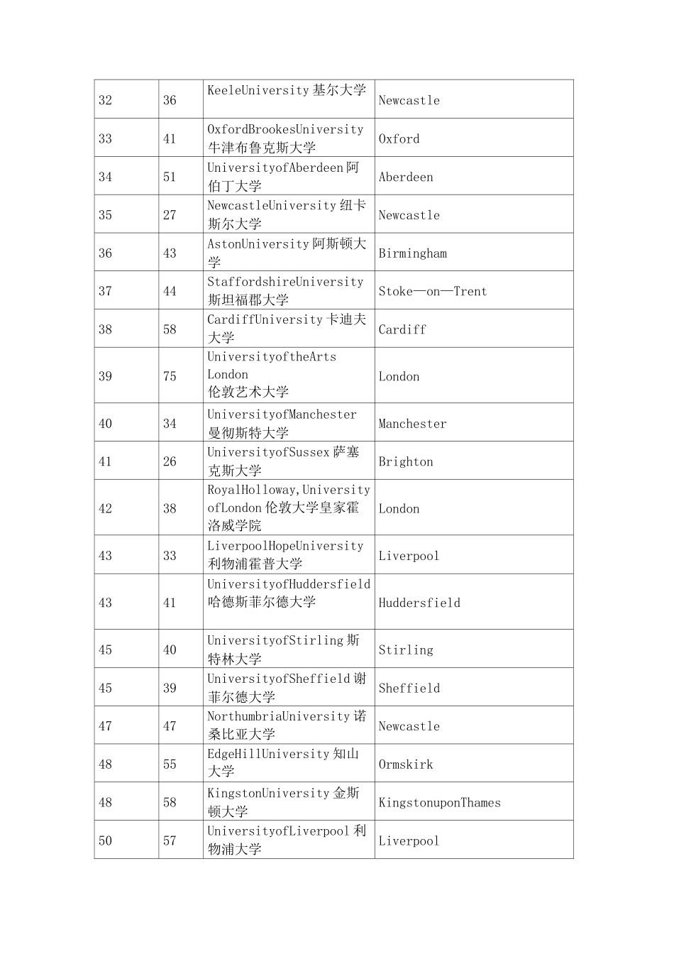 英国大学完整排名_第3页