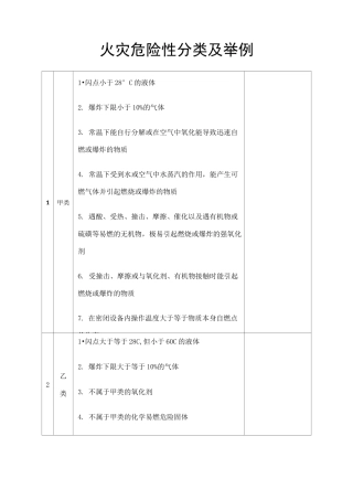 火灾危险性分类及举例