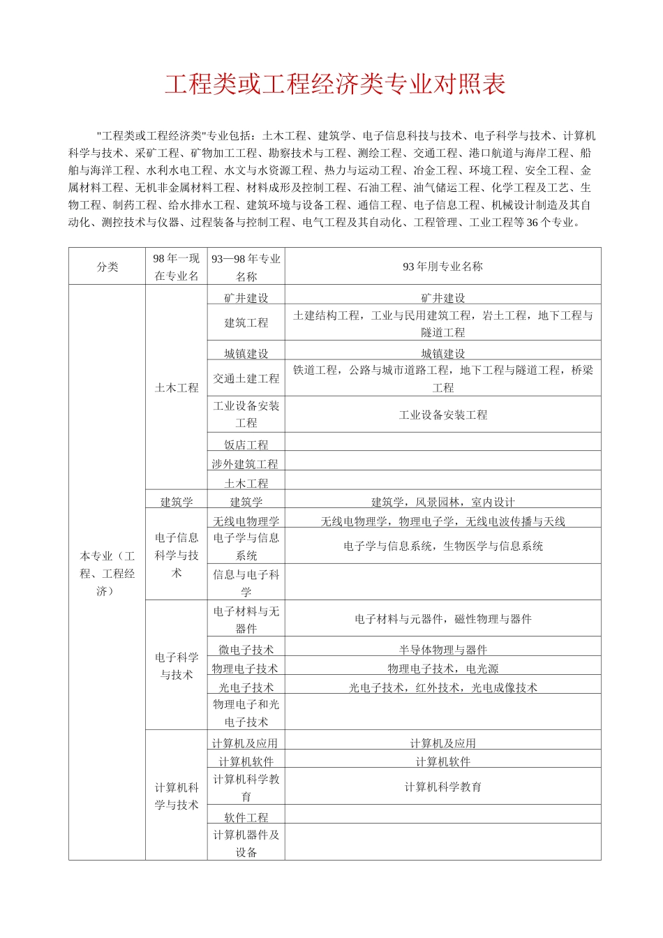 工程类和工程经济类专业对照表_第1页