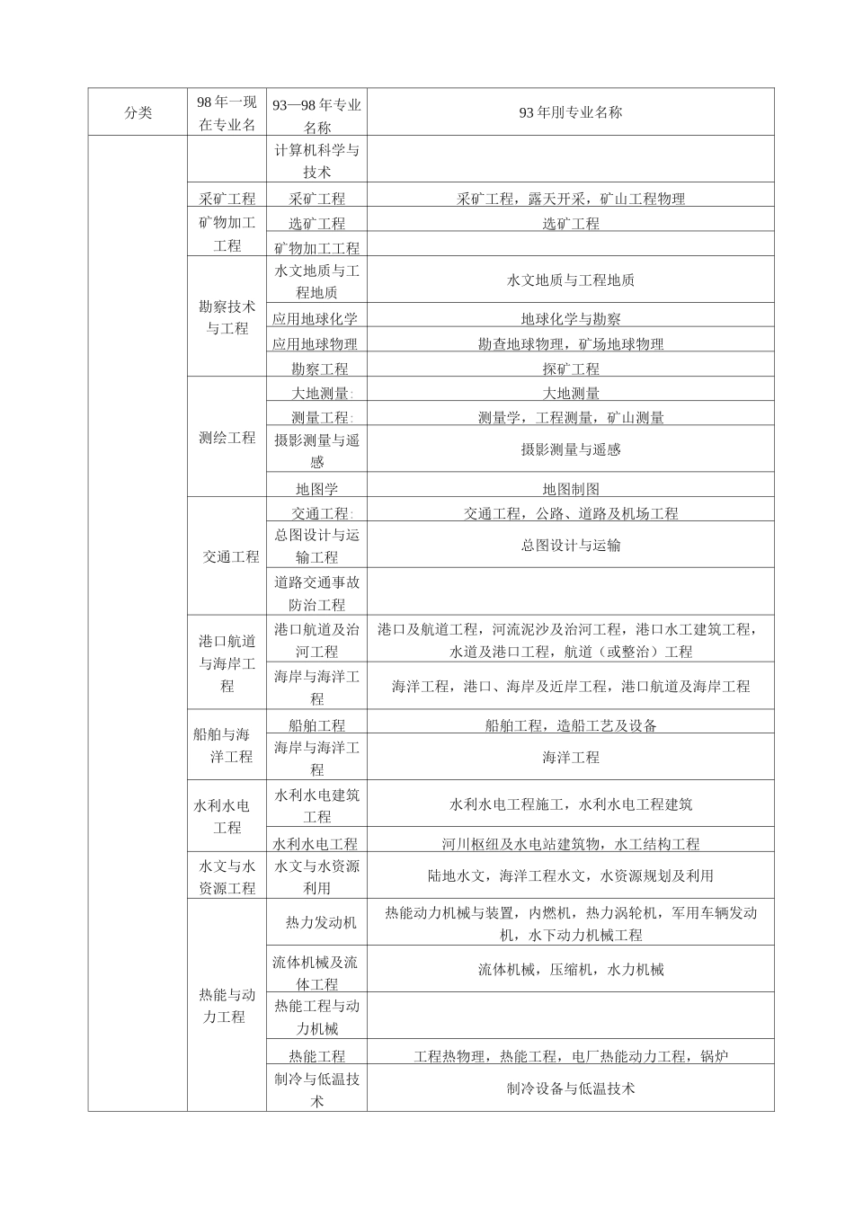 工程类和工程经济类专业对照表_第2页