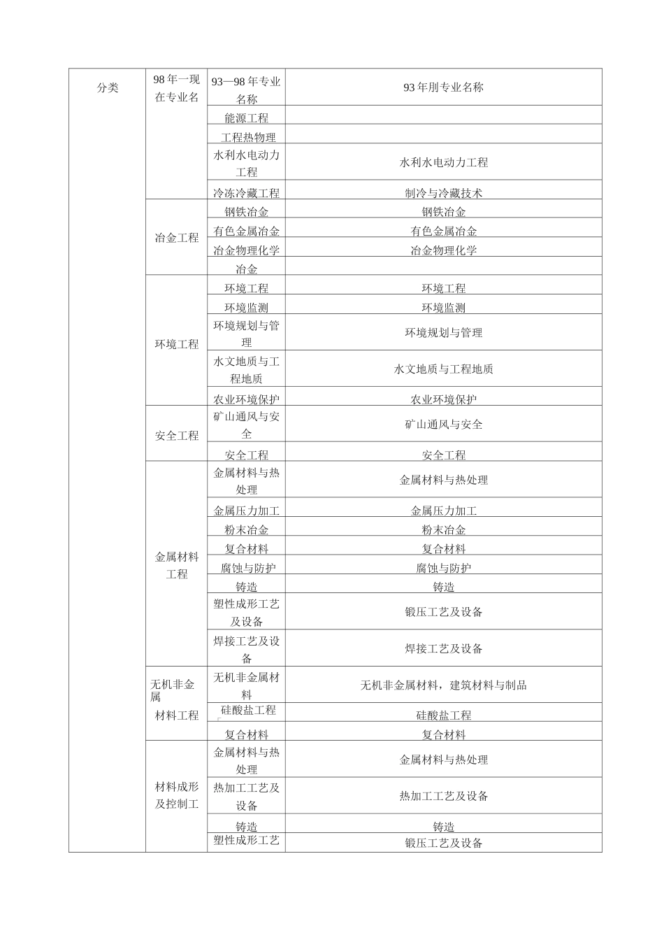 工程类和工程经济类专业对照表_第3页