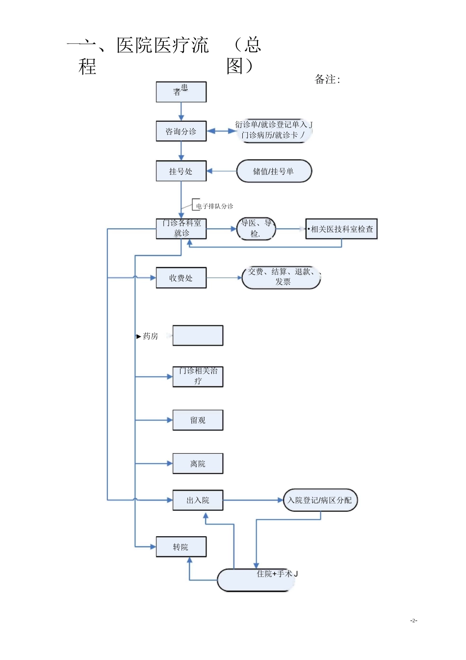 医院服务流程图_第2页