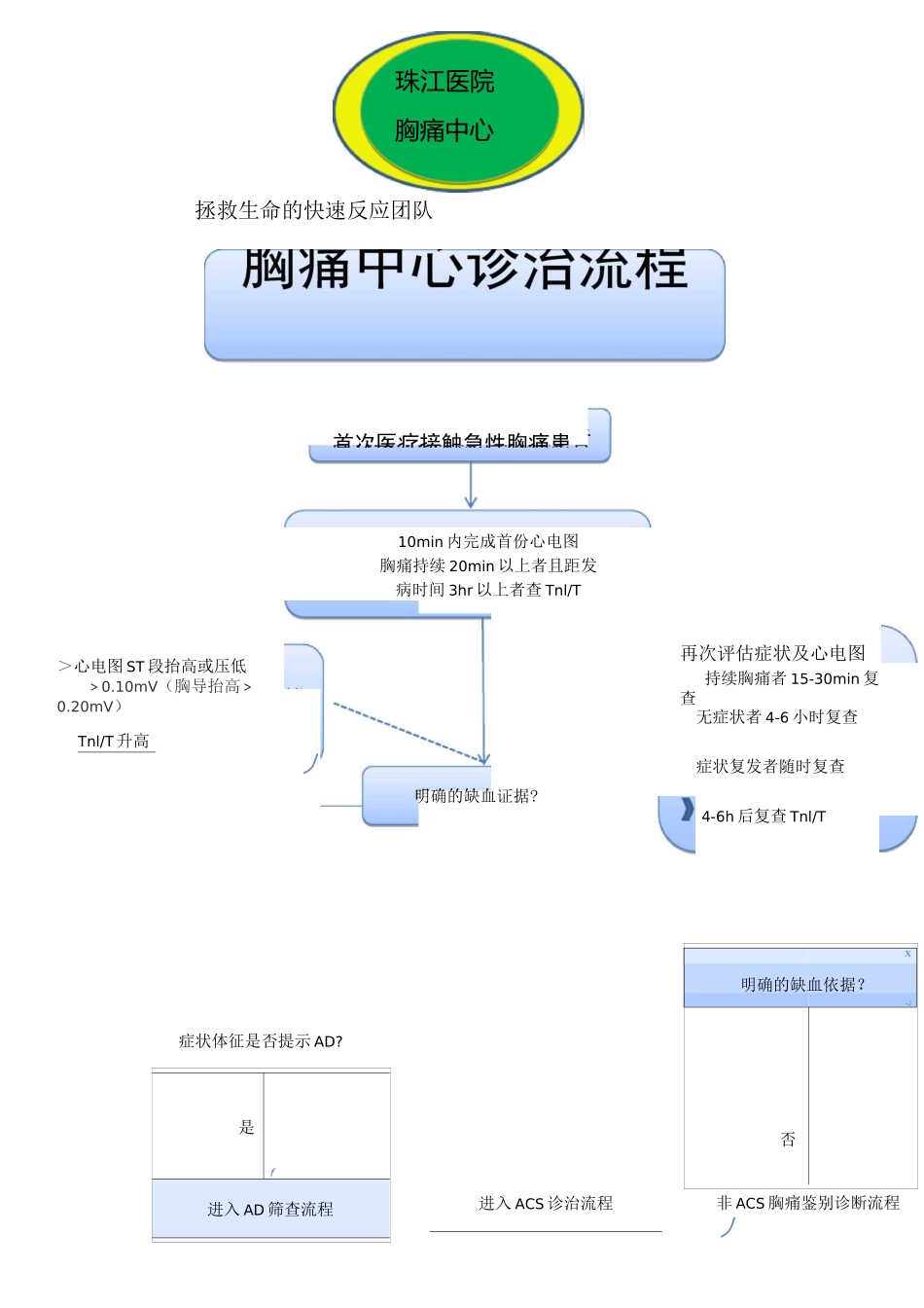 胸痛中心救治流程图_第1页