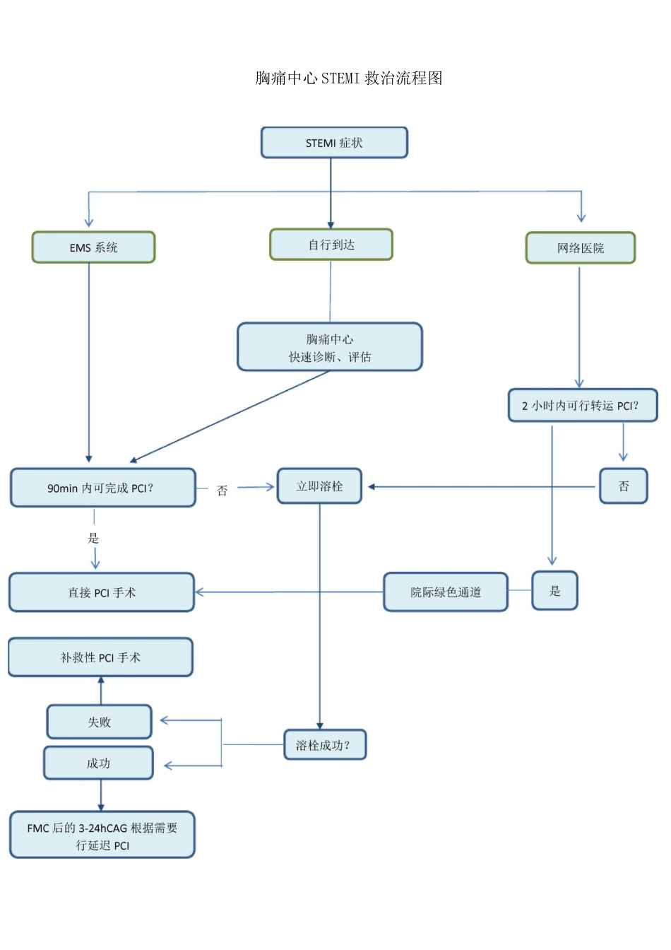 胸痛中心救治流程图_第2页