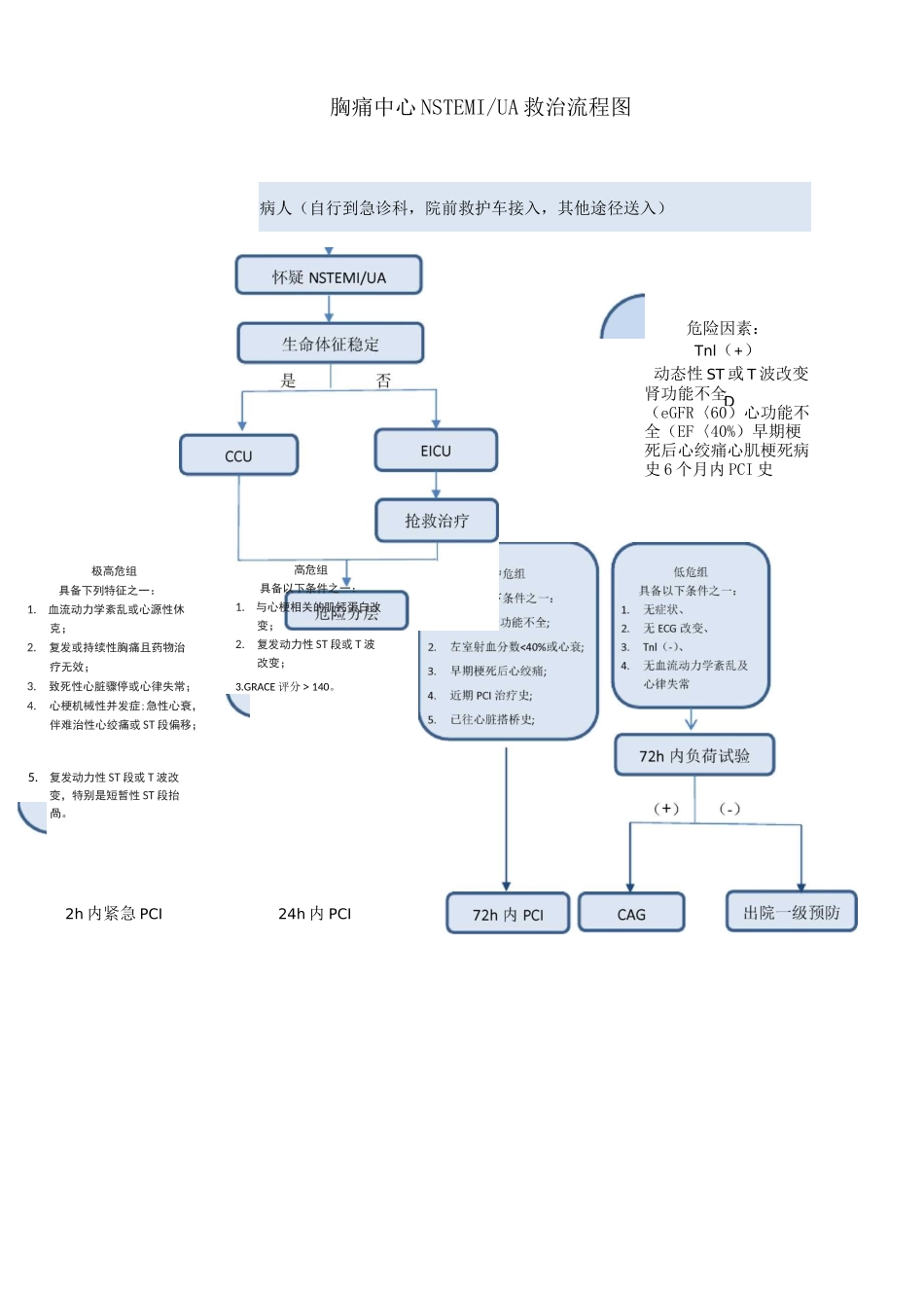 胸痛中心救治流程图_第3页