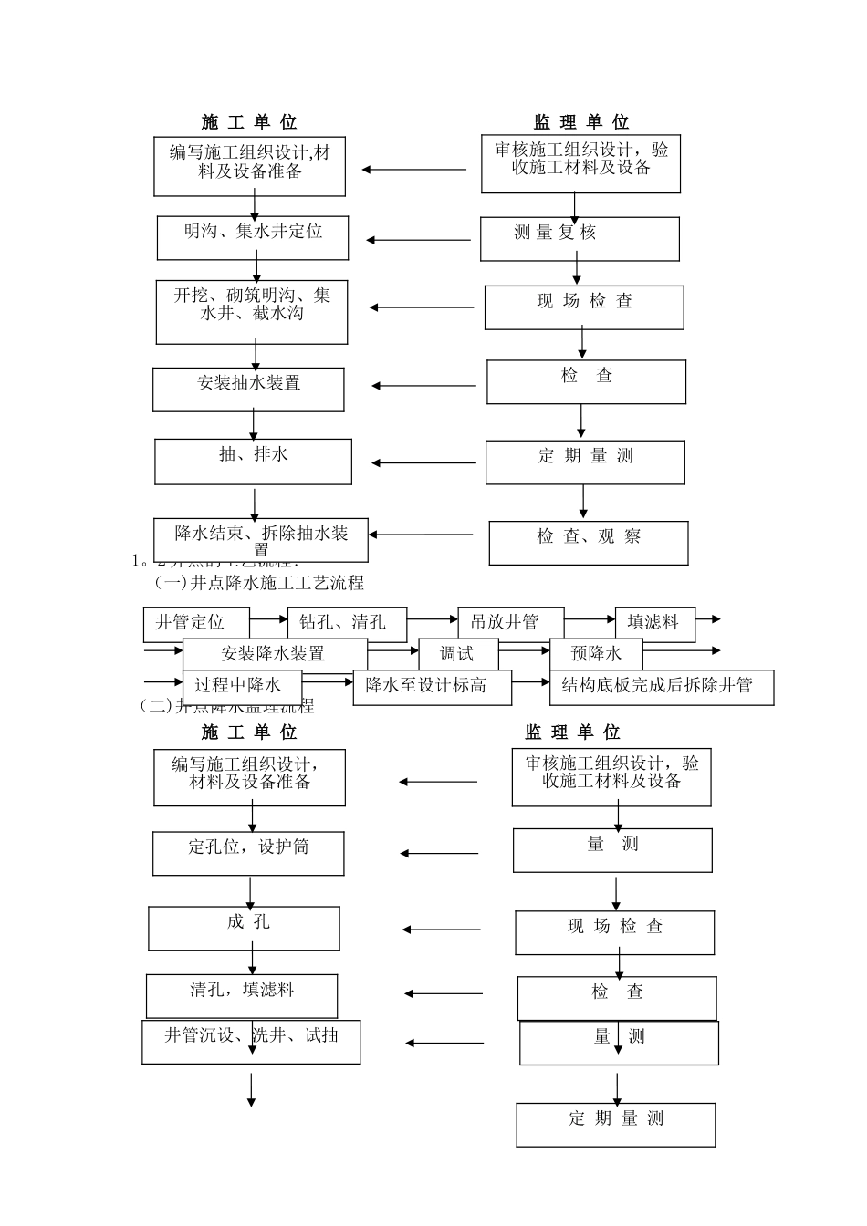 基坑降水与排水工程监理细则_第2页