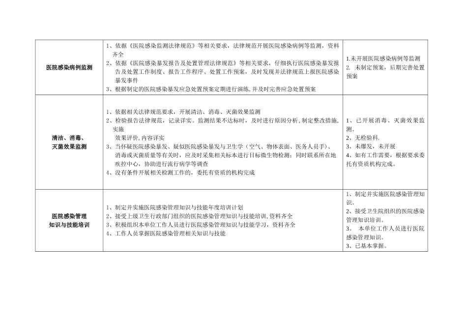 基层医疗机构医院感染规范化管理自查及督查表_第2页