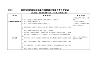 基层医疗机构医院感染规范化管理自查及督查表