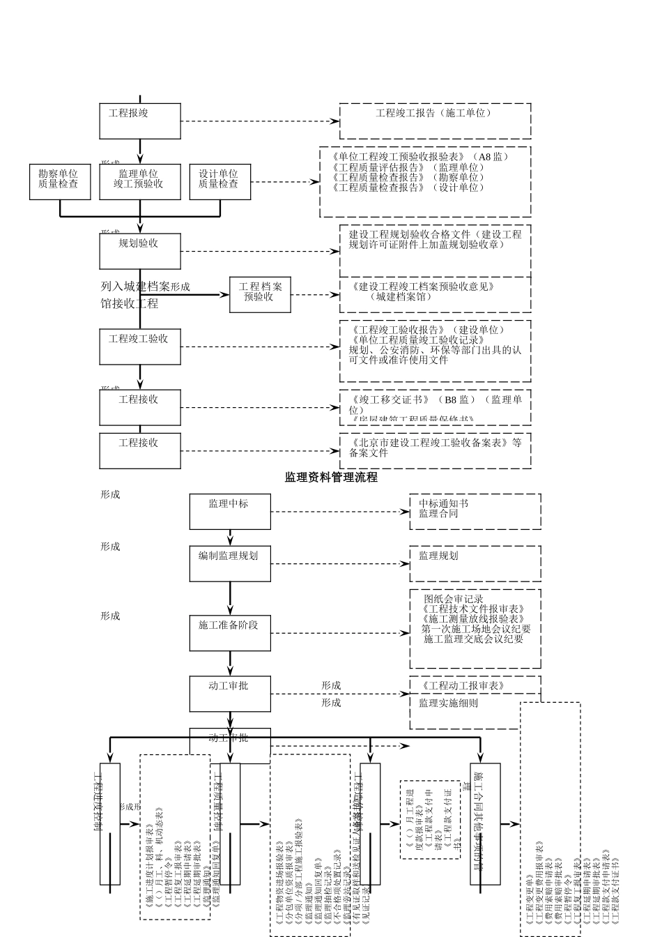 基建文件管理流程图_第2页