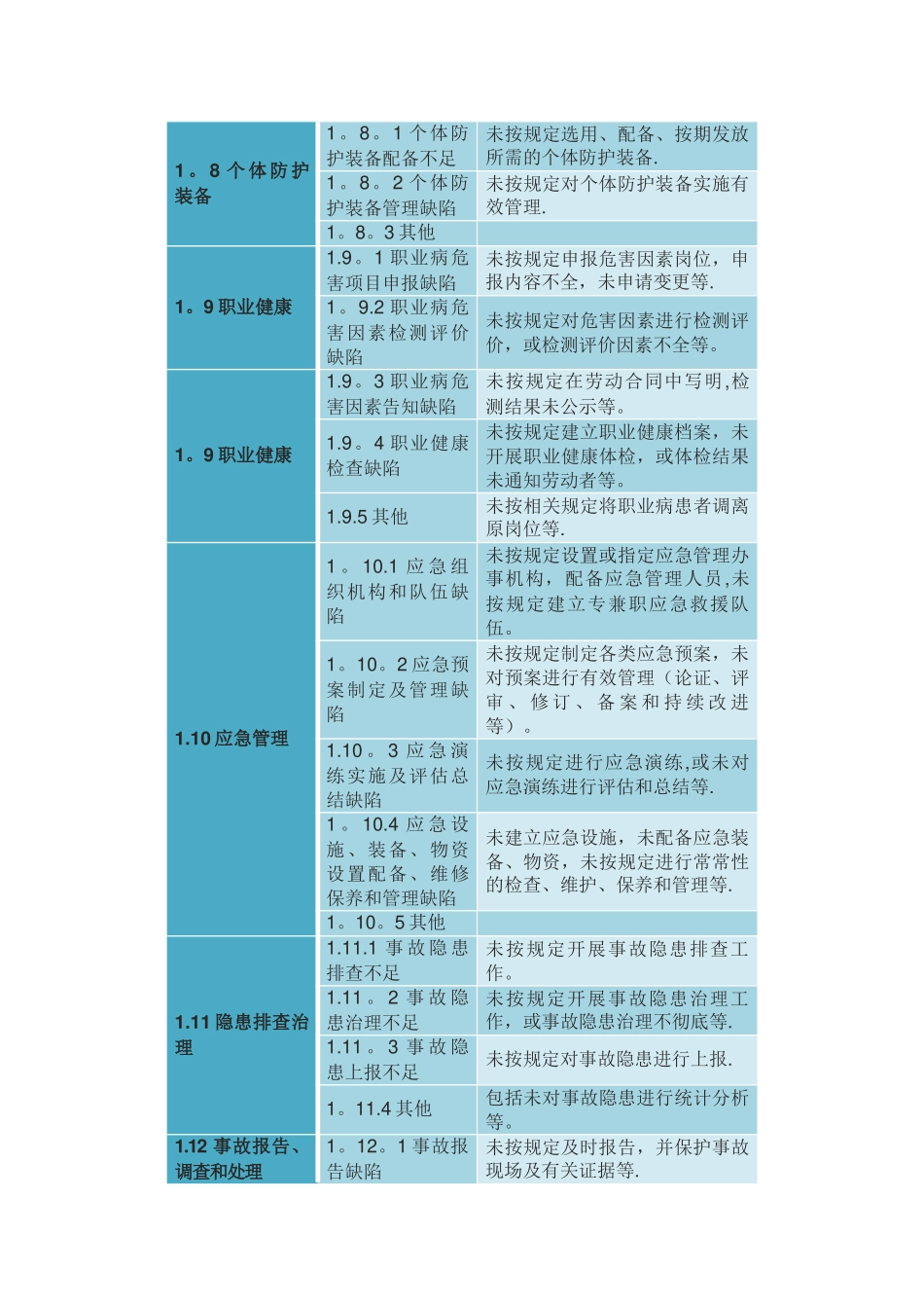 基础管理类事故隐患_第3页