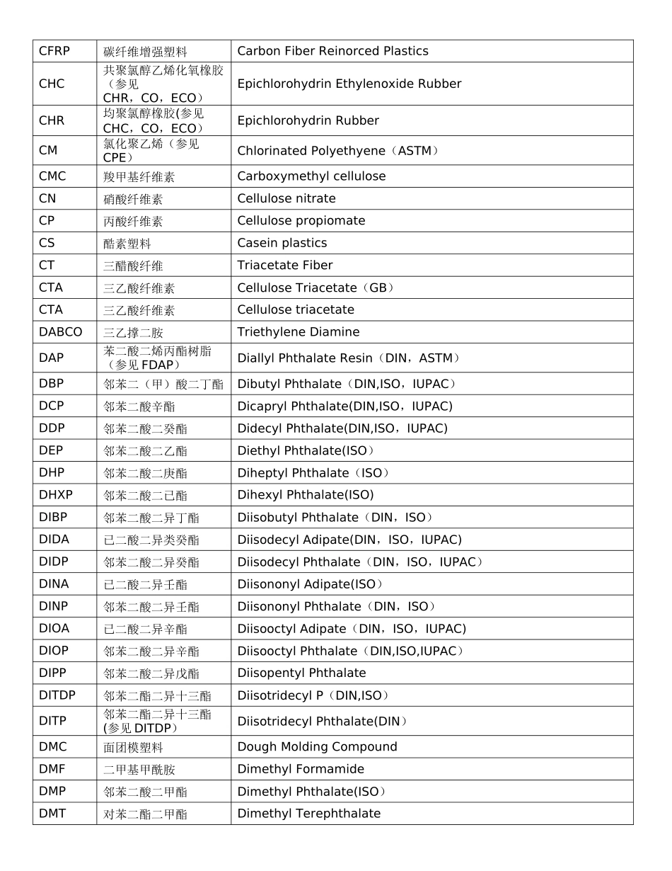 塑料及树脂缩写中英文对照表_第2页