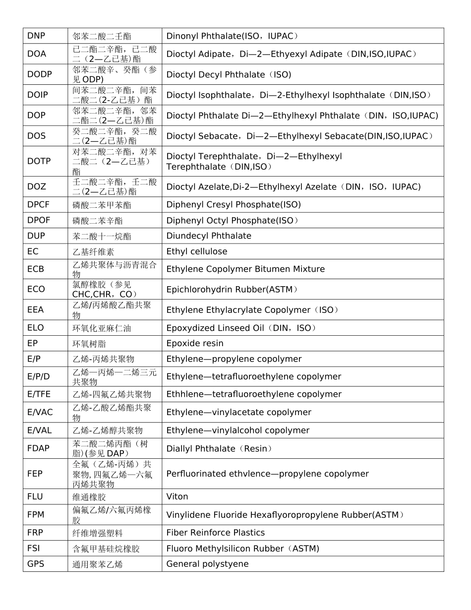 塑料及树脂缩写中英文对照表_第3页